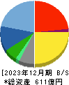 日本ＫＦＣホールディングス 貸借対照表 2023年12月期