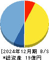 Atlas Technologies 貸借対照表 2024年12月期 Atlas Technologies 貸借対照表 2024年12月期