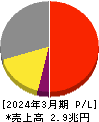 富士フイルムホールディングス 損益計算書 2024年3月期