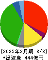 井筒屋 貸借対照表 2025年2月期 井筒屋 貸借対照表 2025年2月期