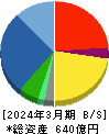 コメ兵ホールディングス 貸借対照表 2024年3月期