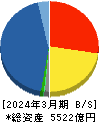 マクニカホールディングス 貸借対照表 2024年3月期