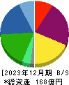 日本アジア投資 貸借対照表 2023年12月期
