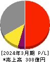 ＮＩＴＴＯＫＵ 損益計算書 2024年3月期