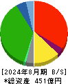 井筒屋 貸借対照表 2024年8月期 井筒屋 貸借対照表 2024年8月期