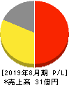 農業総合研究所 損益計算書 2019年8月期