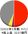 西松建設 損益計算書 2022年3月期 西松建設 損益計算書 2022年3月期