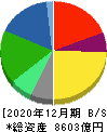 横浜ゴム 貸借対照表 2020年12月期