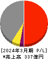 日本ヒューム 損益計算書 2024年3月期