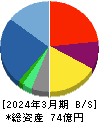 いつも 貸借対照表 2024年3月期