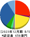 コメ兵ホールディングス 貸借対照表 2023年12月期