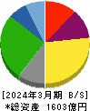 日本トランスシティ 貸借対照表 2024年3月期