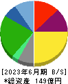 焼肉坂井ホールディングス 貸借対照表 2023年6月期
