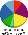 日本アジア投資 貸借対照表 2022年6月期