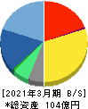 ビジネスエンジニアリング 貸借対照表 2021年3月期