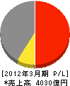 日本軽金属 損益計算書 2012年3月期