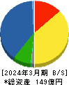 日本伸銅 貸借対照表 2024年3月期