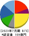 ＴＯＫＹＯ　ＢＡＳＥ 貸借対照表 2023年7月期