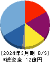 Ｒｅｔｔｙ 貸借対照表 2024年3月期