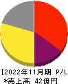 トゥエンティーフォーセブン 損益計算書 2022年11月期