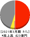 富士興産 損益計算書 2021年3月期