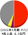 ＪＦＥホールディングス 損益計算書 2022年3月期