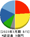 アウトルックコンサルティング 貸借対照表 2023年3月期