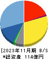 セラク 貸借対照表 2023年11月期