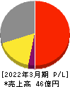 日本通信 損益計算書 2022年3月期