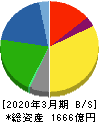 グンゼ 貸借対照表 2020年3月期 グンゼ 貸借対照表 2020年3月期