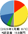 イー・ギャランティ 貸借対照表 2020年3月期