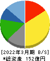 昭文社ホールディングス 貸借対照表 2022年3月期