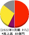 ＧＥＮＯＶＡ 損益計算書 2022年3月期