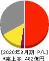 レック 損益計算書 2020年3月期