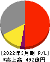 芝浦メカトロニクス 損益計算書 2022年3月期