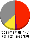 日本板硝子 損益計算書 2021年3月期