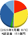 大冷 貸借対照表 2023年9月期