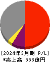 大阪チタニウムテクノロジーズ 損益計算書 2024年3月期
