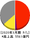 日本板硝子 損益計算書 2020年3月期