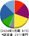 ゲオホールディングス 貸借対照表 2024年3月期