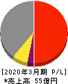 浜井産業 損益計算書 2020年3月期