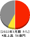 QLSホールディングス 損益計算書 2022年3月期 QLSホールディングス 損益計算書 2022年3月期