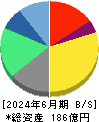 ＫＬａｂ 貸借対照表 2024年6月期