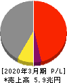 日本製鉄 損益計算書 2020年3月期