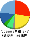 エムアップホールディングス 貸借対照表 2020年3月期