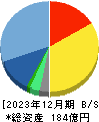 フォーラムエンジニアリング 貸借対照表 2023年12月期