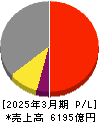 日本碍子 損益計算書 2025年3月期 日本碍子 損益計算書 2025年3月期
