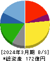 力の源ホールディングス 貸借対照表 2024年3月期