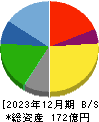 力の源ホールディングス 貸借対照表 2023年12月期