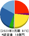 インサイト 貸借対照表 2023年3月期